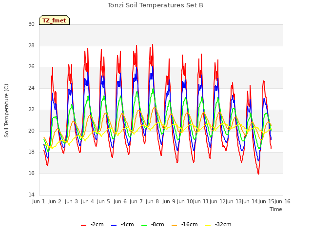 plot of Tonzi Soil Temperatures Set B