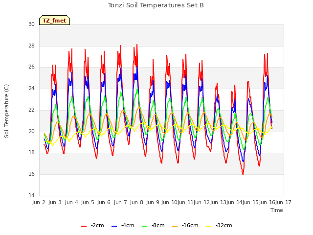 plot of Tonzi Soil Temperatures Set B