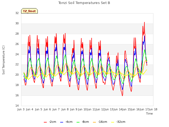 plot of Tonzi Soil Temperatures Set B