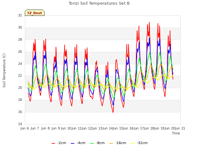 plot of Tonzi Soil Temperatures Set B