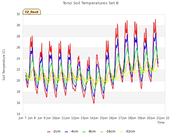 plot of Tonzi Soil Temperatures Set B