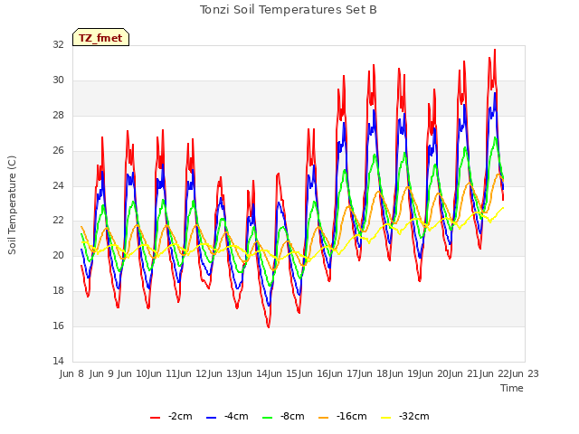 plot of Tonzi Soil Temperatures Set B