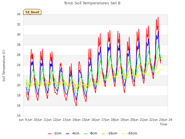 plot of Tonzi Soil Temperatures Set B