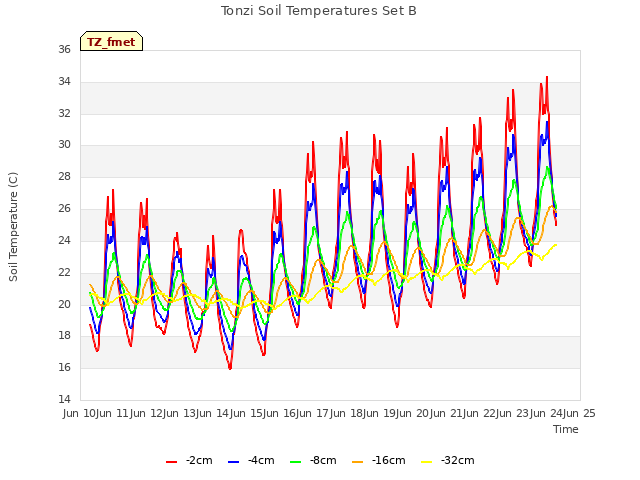 plot of Tonzi Soil Temperatures Set B