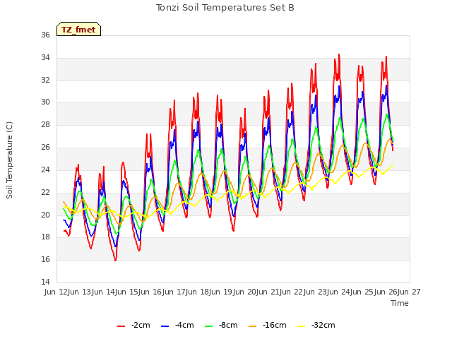 plot of Tonzi Soil Temperatures Set B