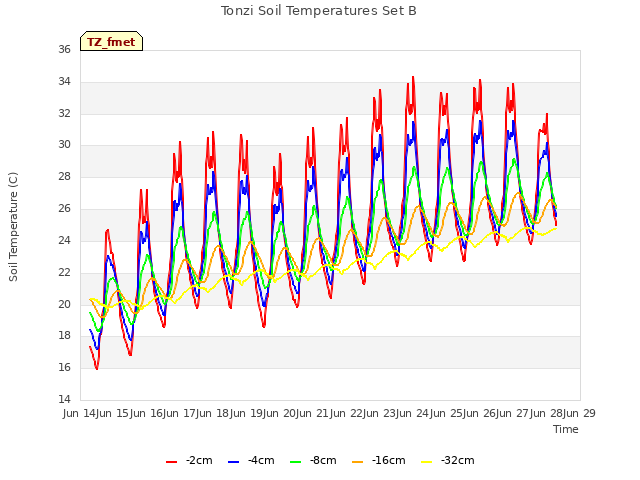 plot of Tonzi Soil Temperatures Set B