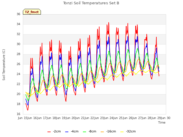 plot of Tonzi Soil Temperatures Set B