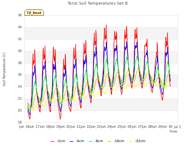 plot of Tonzi Soil Temperatures Set B