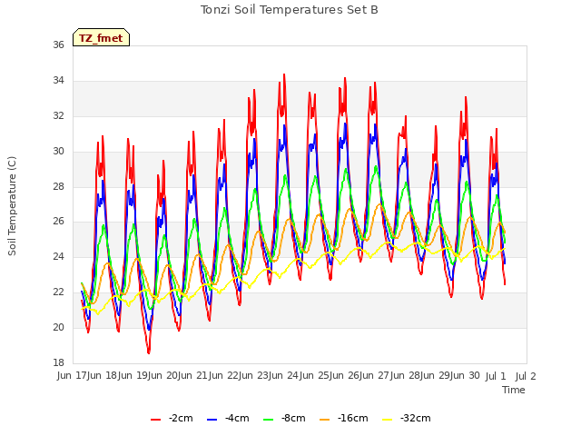 plot of Tonzi Soil Temperatures Set B