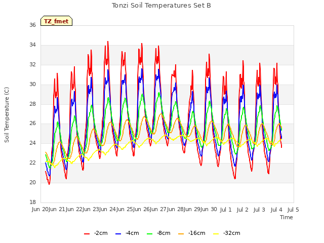 plot of Tonzi Soil Temperatures Set B