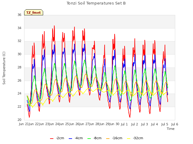 plot of Tonzi Soil Temperatures Set B