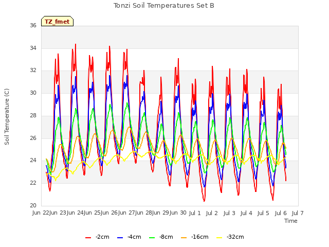 plot of Tonzi Soil Temperatures Set B