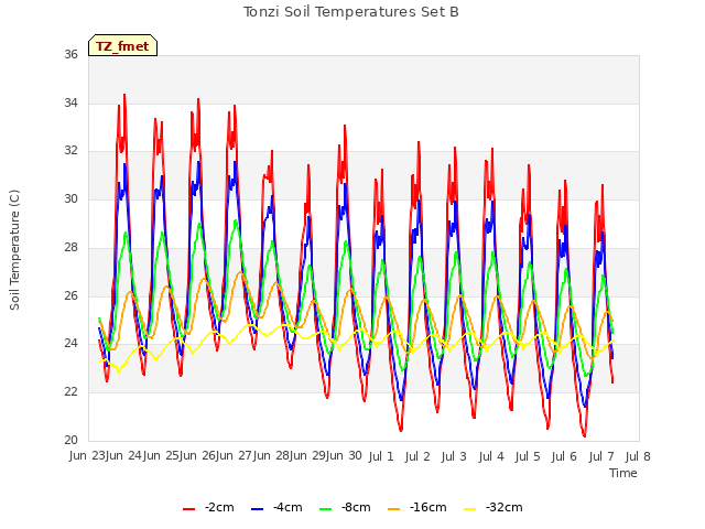 plot of Tonzi Soil Temperatures Set B