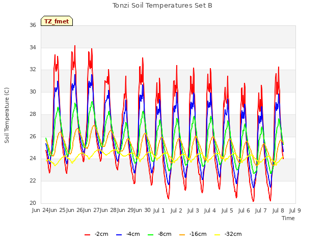 plot of Tonzi Soil Temperatures Set B