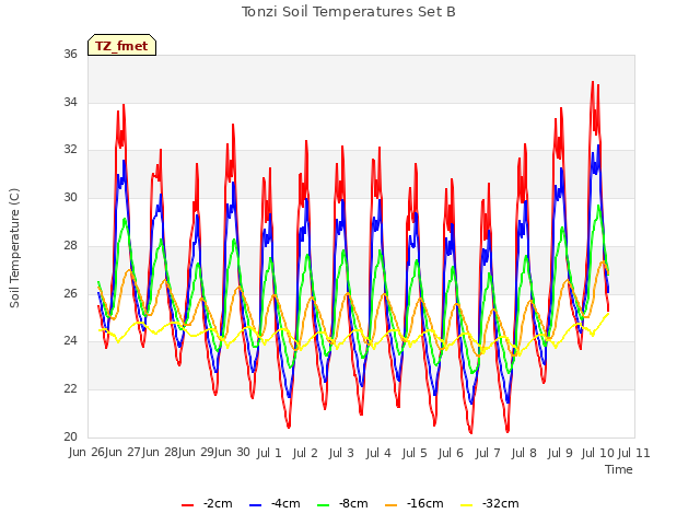 plot of Tonzi Soil Temperatures Set B