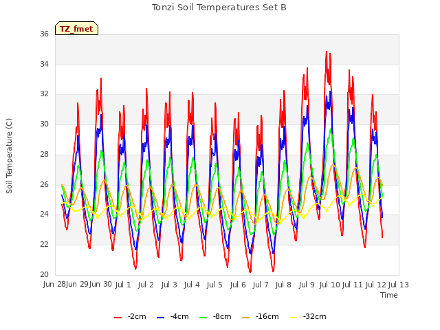 plot of Tonzi Soil Temperatures Set B