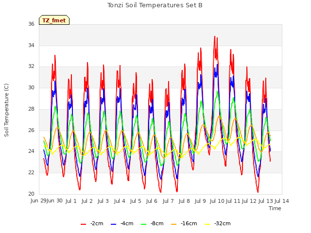 plot of Tonzi Soil Temperatures Set B