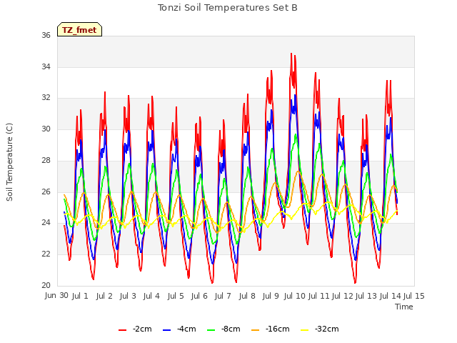 plot of Tonzi Soil Temperatures Set B