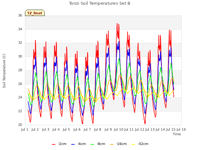 plot of Tonzi Soil Temperatures Set B