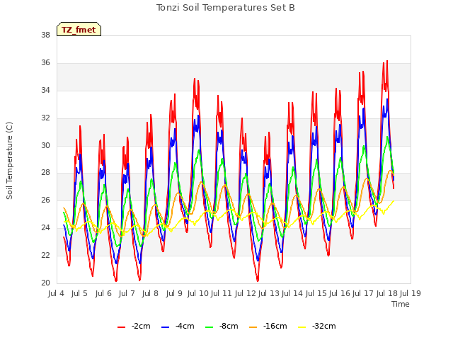 plot of Tonzi Soil Temperatures Set B