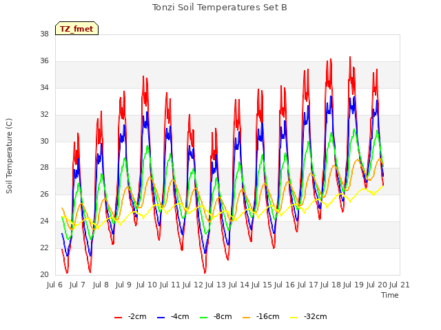 plot of Tonzi Soil Temperatures Set B