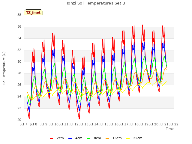 plot of Tonzi Soil Temperatures Set B