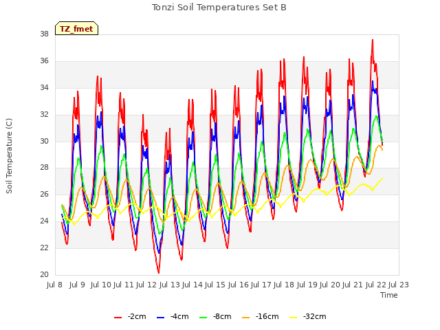 plot of Tonzi Soil Temperatures Set B