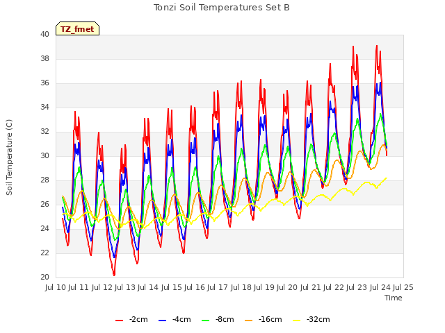 plot of Tonzi Soil Temperatures Set B