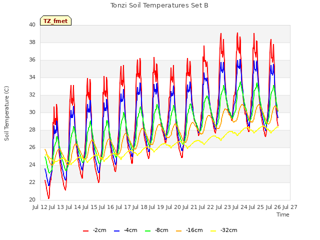 plot of Tonzi Soil Temperatures Set B