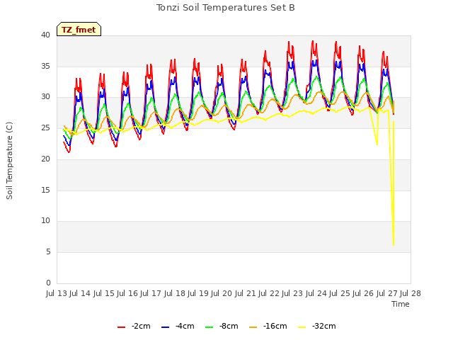 plot of Tonzi Soil Temperatures Set B