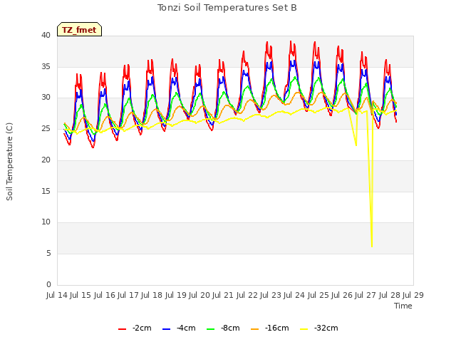 plot of Tonzi Soil Temperatures Set B