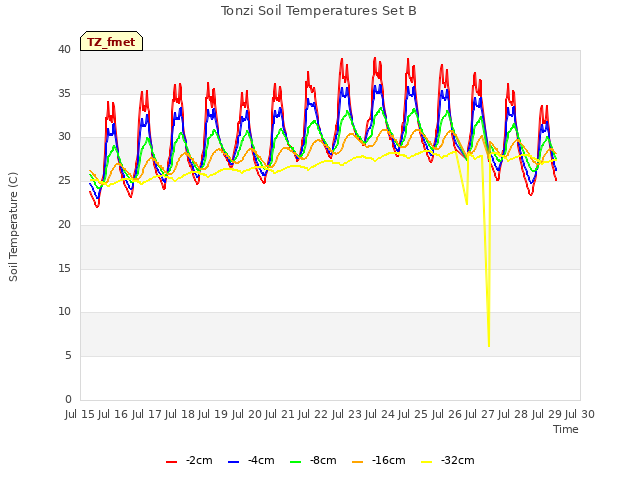 plot of Tonzi Soil Temperatures Set B