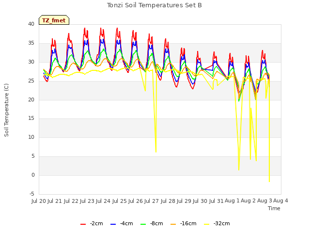 plot of Tonzi Soil Temperatures Set B