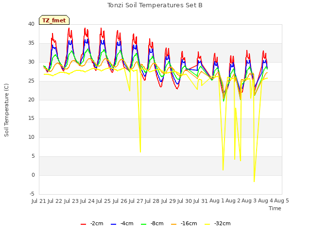 plot of Tonzi Soil Temperatures Set B