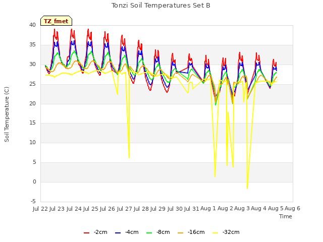 plot of Tonzi Soil Temperatures Set B