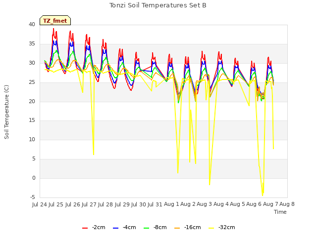 plot of Tonzi Soil Temperatures Set B