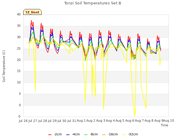 plot of Tonzi Soil Temperatures Set B