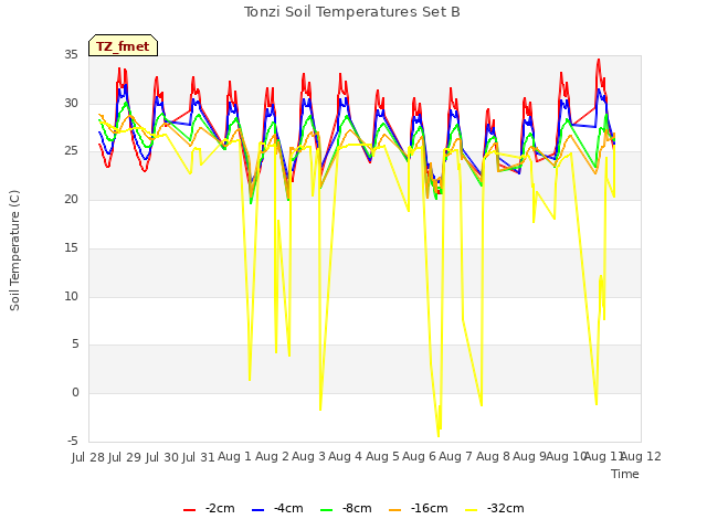 plot of Tonzi Soil Temperatures Set B