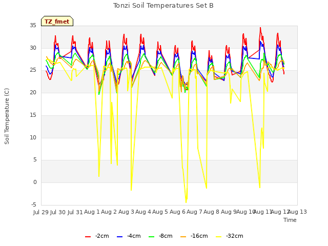 plot of Tonzi Soil Temperatures Set B