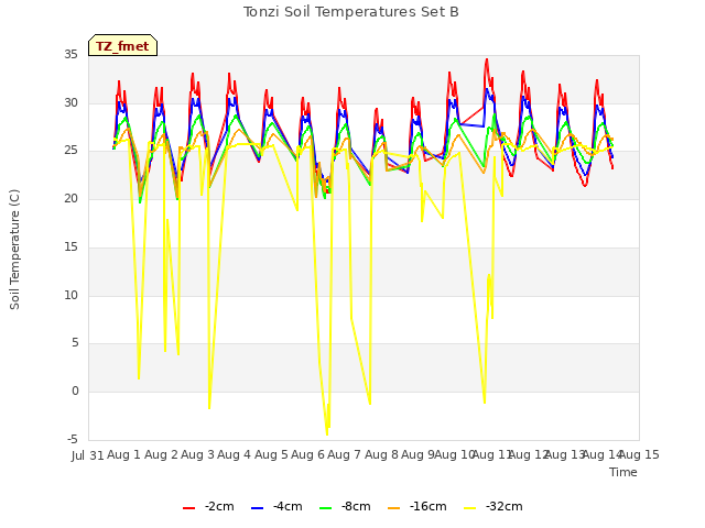 plot of Tonzi Soil Temperatures Set B