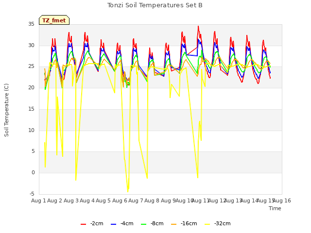 plot of Tonzi Soil Temperatures Set B