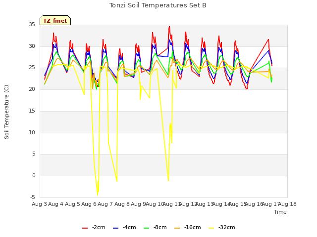 plot of Tonzi Soil Temperatures Set B