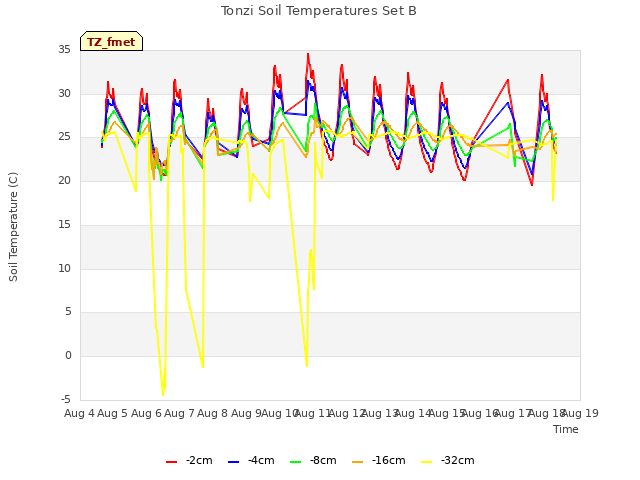 plot of Tonzi Soil Temperatures Set B