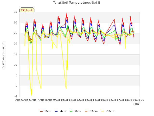 plot of Tonzi Soil Temperatures Set B