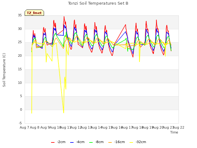 plot of Tonzi Soil Temperatures Set B