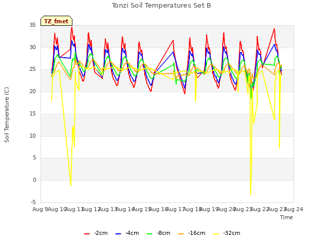 plot of Tonzi Soil Temperatures Set B