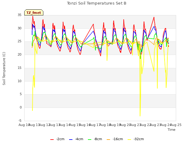 plot of Tonzi Soil Temperatures Set B