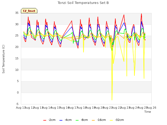 plot of Tonzi Soil Temperatures Set B