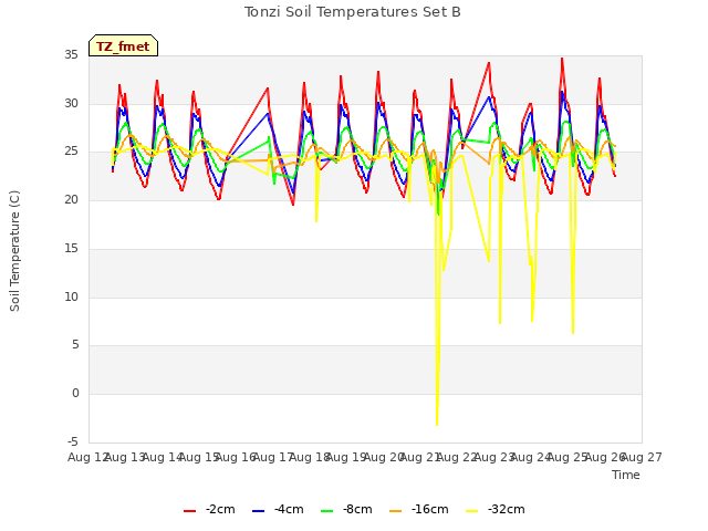 plot of Tonzi Soil Temperatures Set B