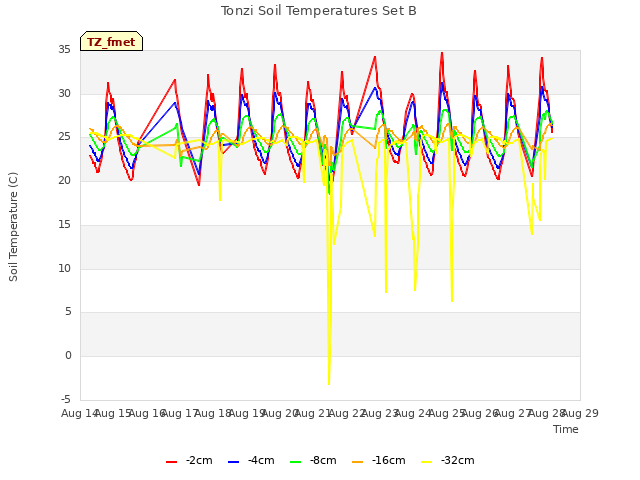 plot of Tonzi Soil Temperatures Set B